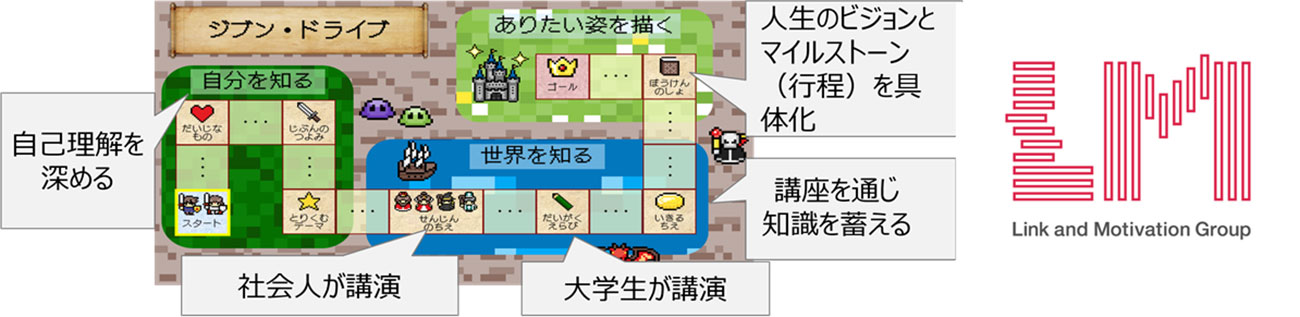 リンクアンドモーションが中高生向けに展開するプログラムの概要（左）
