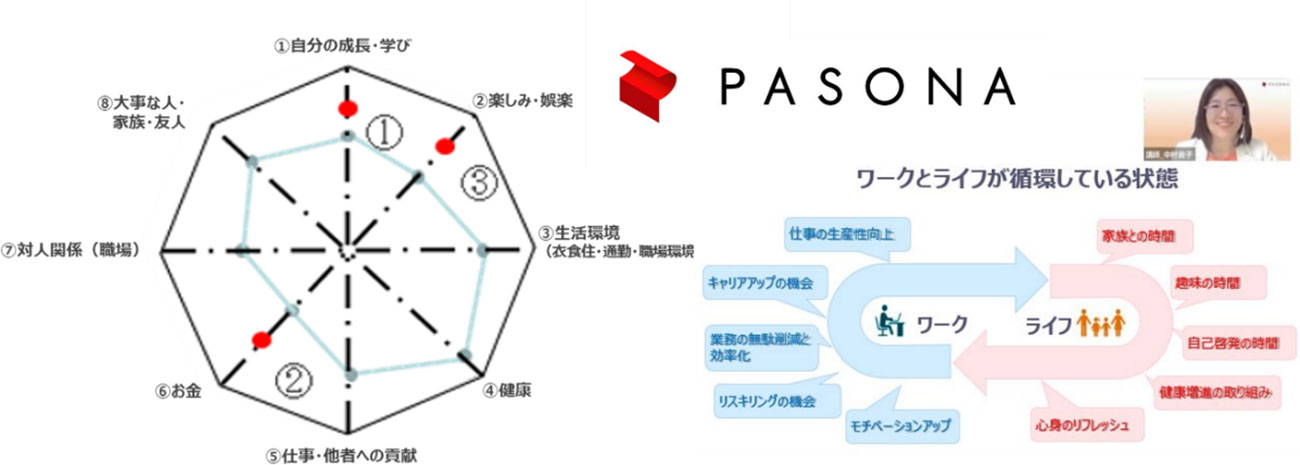 自己認識分析チャートのイメージ（左）とオンラインセミナーの様子
