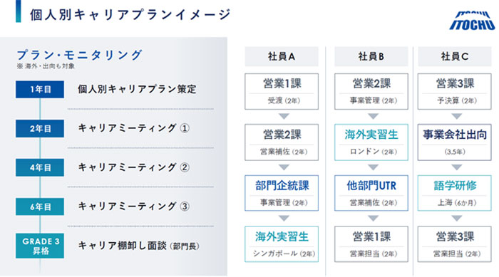 入社してすぐの社員に示す「個人別キャリアプランイメージ」