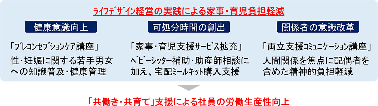 伊藤忠商事は、両立を支援することで社員の生産性向上につながると考えている