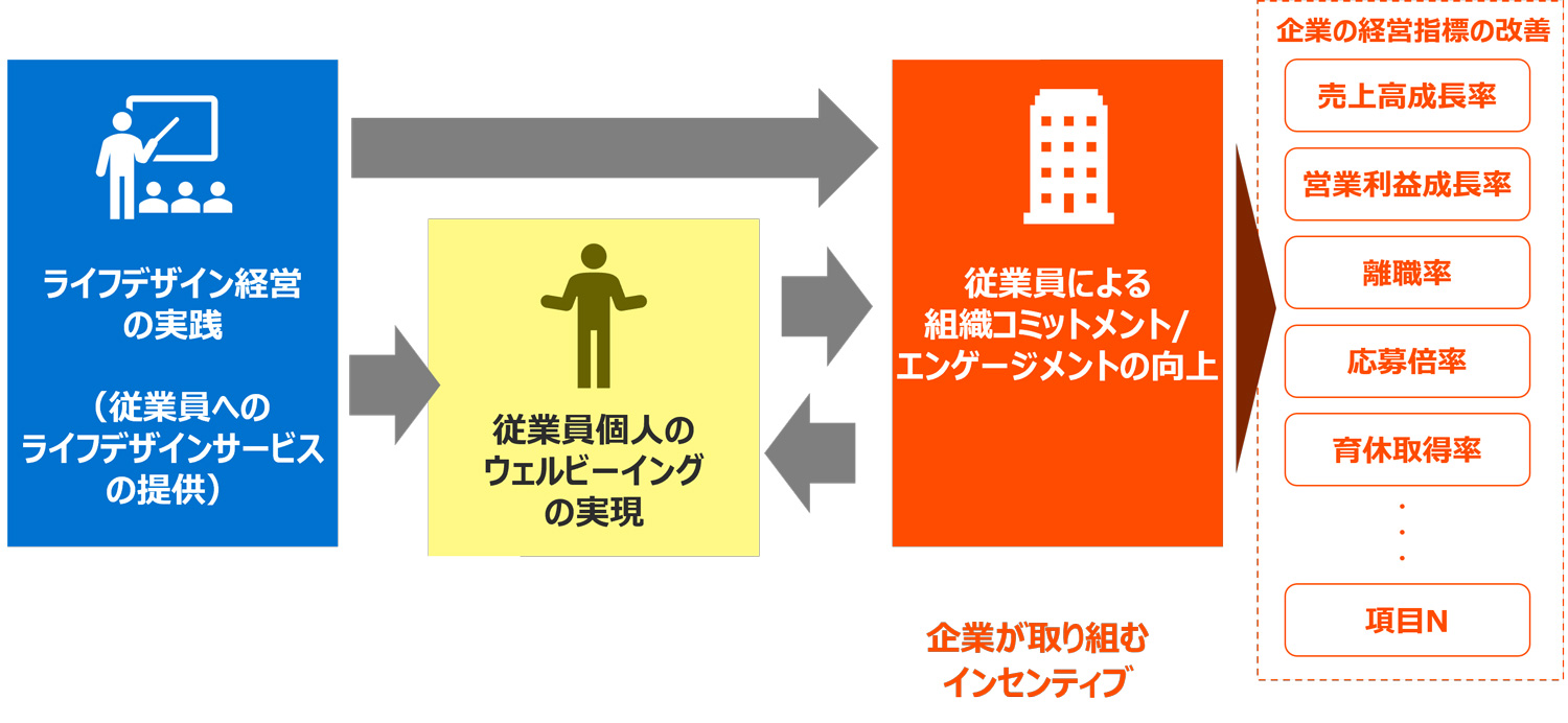 ライフデザイン経営とライフデザインサービスの活用・普及への期待～ライフ・キャリアの充実をサービスで後押し～